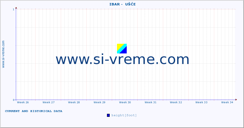  ::  IBAR -  UŠĆE :: height |  |  :: last two months / 2 hours.