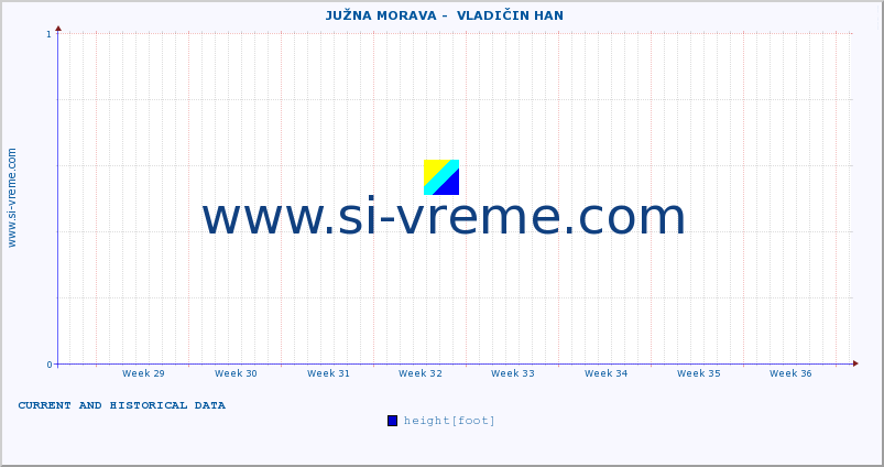  ::  JUŽNA MORAVA -  VLADIČIN HAN :: height |  |  :: last two months / 2 hours.