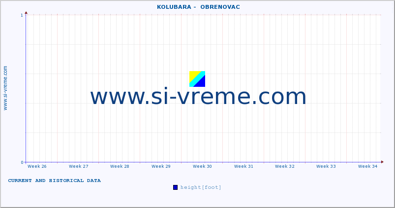  ::  KOLUBARA -  OBRENOVAC :: height |  |  :: last two months / 2 hours.