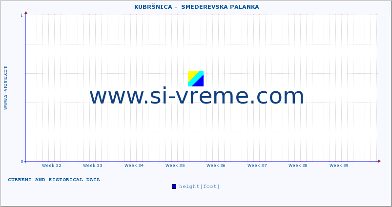  ::  KUBRŠNICA -  SMEDEREVSKA PALANKA :: height |  |  :: last two months / 2 hours.