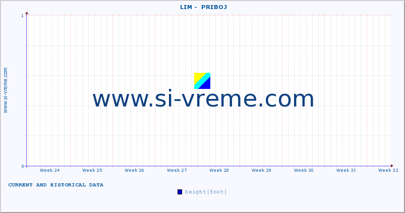  ::  LIM -  PRIBOJ :: height |  |  :: last two months / 2 hours.