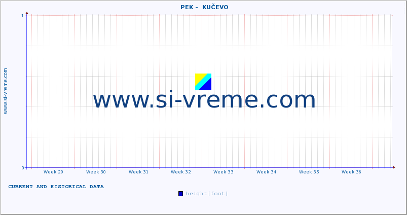  ::  PEK -  KUČEVO :: height |  |  :: last two months / 2 hours.