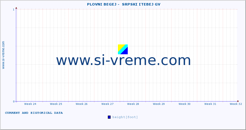  ::  PLOVNI BEGEJ -  SRPSKI ITEBEJ GV :: height |  |  :: last two months / 2 hours.