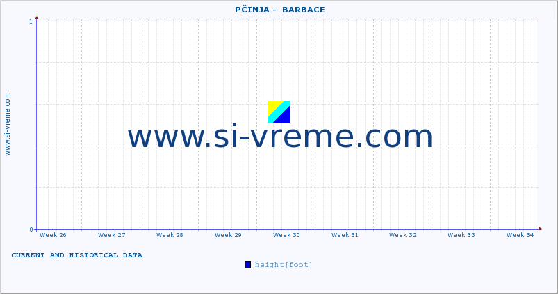  ::  PČINJA -  BARBACE :: height |  |  :: last two months / 2 hours.