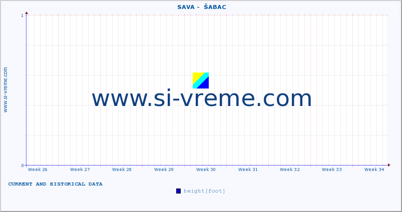  ::  SAVA -  ŠABAC :: height |  |  :: last two months / 2 hours.