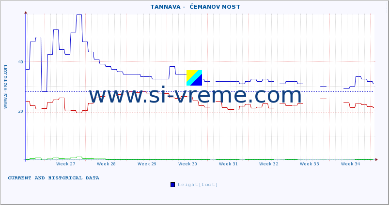  ::  TAMNAVA -  ĆEMANOV MOST :: height |  |  :: last two months / 2 hours.