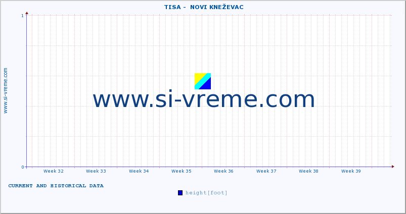  ::  TISA -  NOVI KNEŽEVAC :: height |  |  :: last two months / 2 hours.