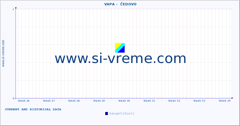  ::  VAPA -  ČEDOVO :: height |  |  :: last two months / 2 hours.