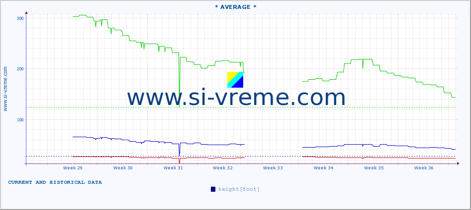  :: * AVERAGE * :: height |  |  :: last two months / 2 hours.