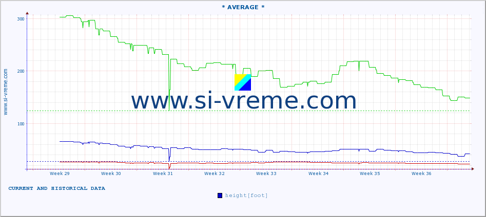  :: * AVERAGE * :: height |  |  :: last two months / 2 hours.