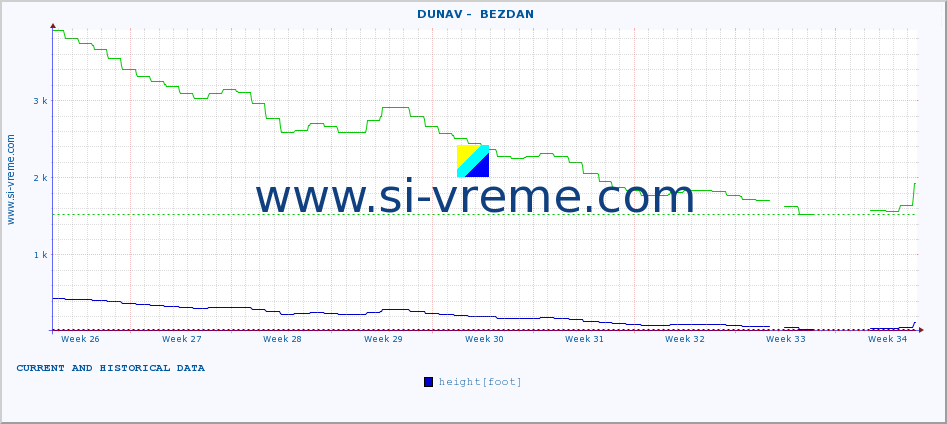  ::  DUNAV -  BEZDAN :: height |  |  :: last two months / 2 hours.