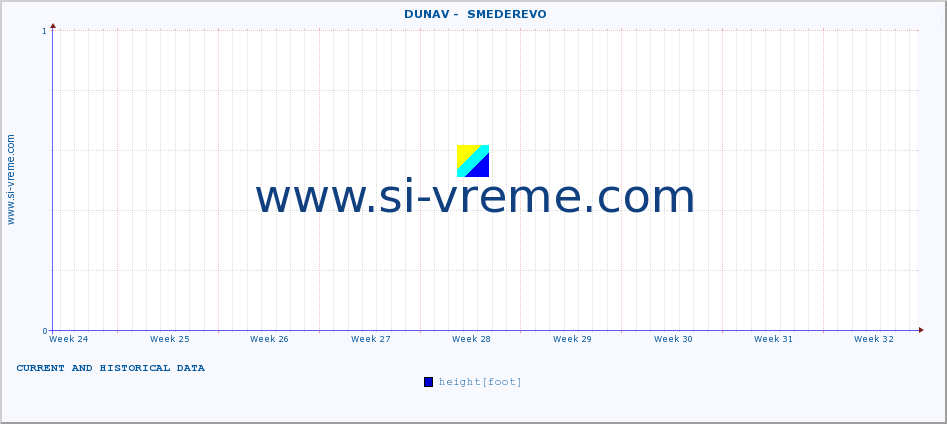  ::  DUNAV -  SMEDEREVO :: height |  |  :: last two months / 2 hours.