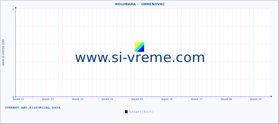  ::  KOLUBARA -  OBRENOVAC :: height |  |  :: last two months / 2 hours.