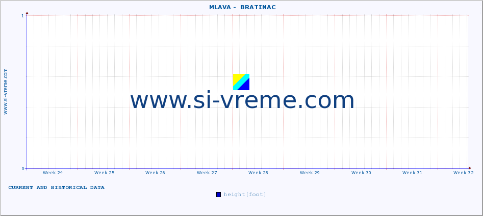  ::  MLAVA -  BRATINAC :: height |  |  :: last two months / 2 hours.