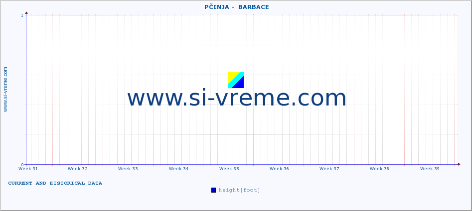  ::  PČINJA -  BARBACE :: height |  |  :: last two months / 2 hours.