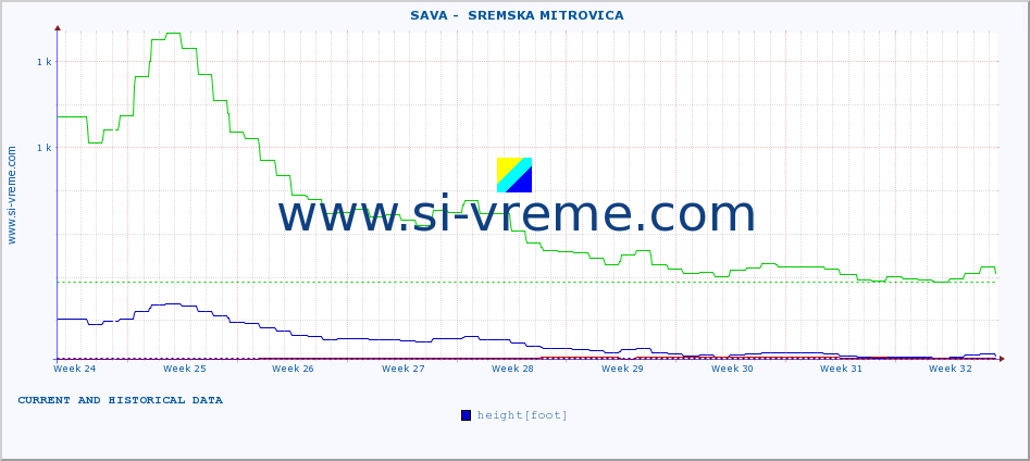  ::  SAVA -  SREMSKA MITROVICA :: height |  |  :: last two months / 2 hours.