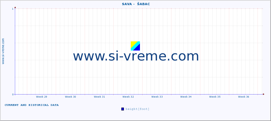  ::  SAVA -  ŠABAC :: height |  |  :: last two months / 2 hours.