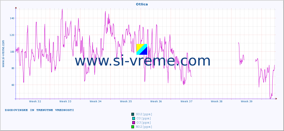 POVPREČJE :: Otlica :: SO2 | CO | O3 | NO2 :: zadnja dva meseca / 2 uri.