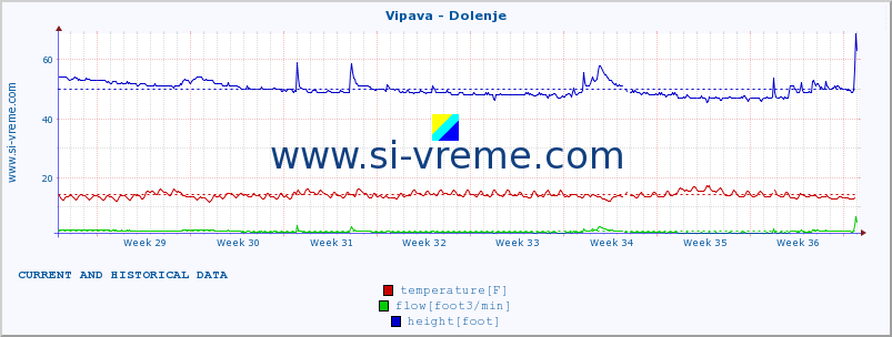  :: Vipava - Dolenje :: temperature | flow | height :: last two months / 2 hours.