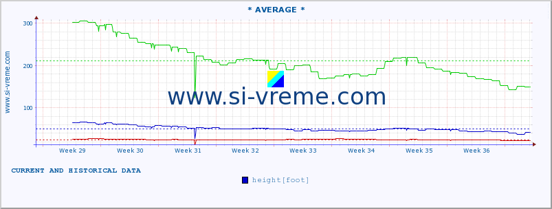  :: * AVERAGE * :: height |  |  :: last two months / 2 hours.