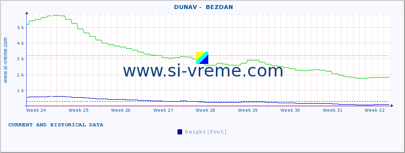  ::  DUNAV -  BEZDAN :: height |  |  :: last two months / 2 hours.