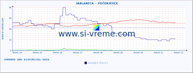  ::  JABLANICA -  PEČENJEVCE :: height |  |  :: last two months / 2 hours.