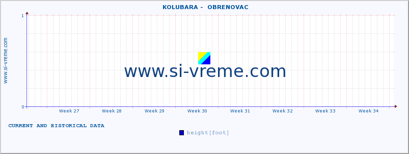  ::  KOLUBARA -  OBRENOVAC :: height |  |  :: last two months / 2 hours.