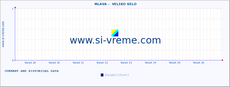  ::  MLAVA -  VELIKO SELO :: height |  |  :: last two months / 2 hours.