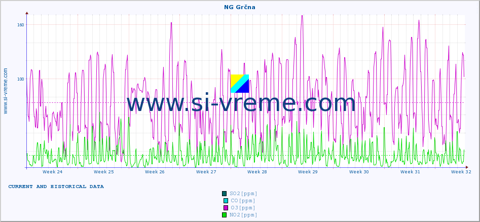  :: NG Grčna :: SO2 | CO | O3 | NO2 :: last two months / 2 hours.