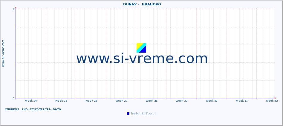  ::  DUNAV -  PRAHOVO :: height |  |  :: last two months / 2 hours.