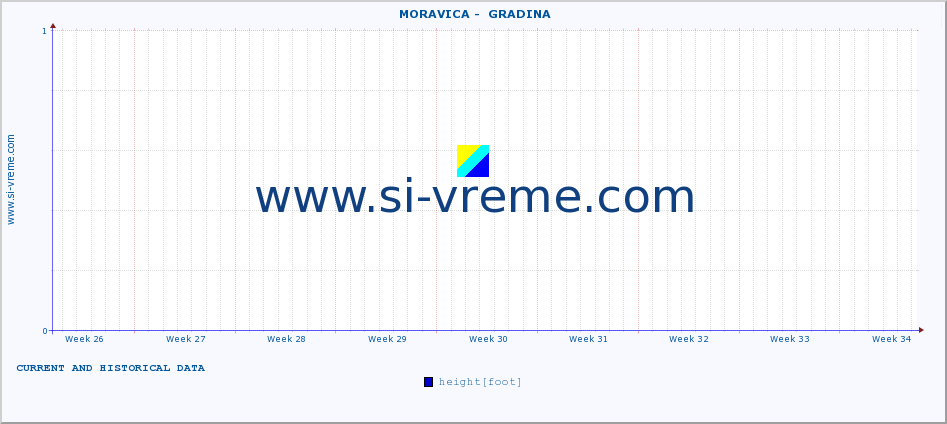  ::  MORAVICA -  GRADINA :: height |  |  :: last two months / 2 hours.