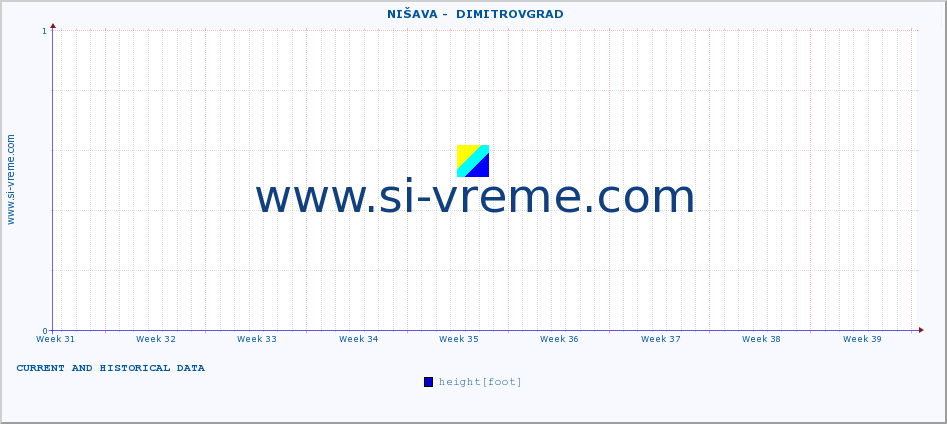  ::  NIŠAVA -  DIMITROVGRAD :: height |  |  :: last two months / 2 hours.