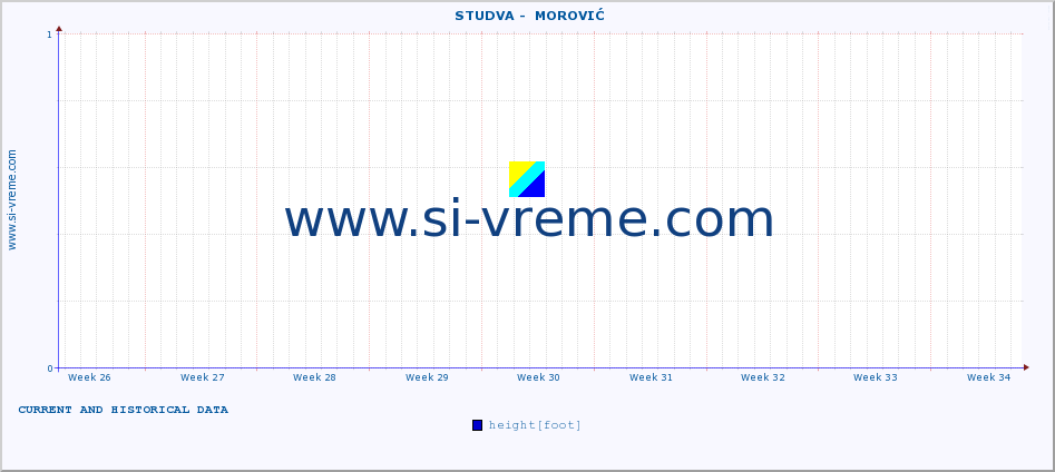  ::  STUDVA -  MOROVIĆ :: height |  |  :: last two months / 2 hours.