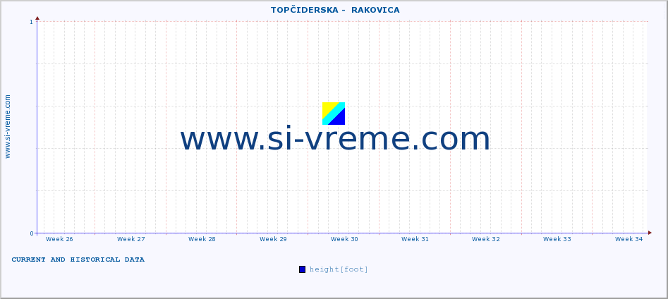  ::  TOPČIDERSKA -  RAKOVICA :: height |  |  :: last two months / 2 hours.