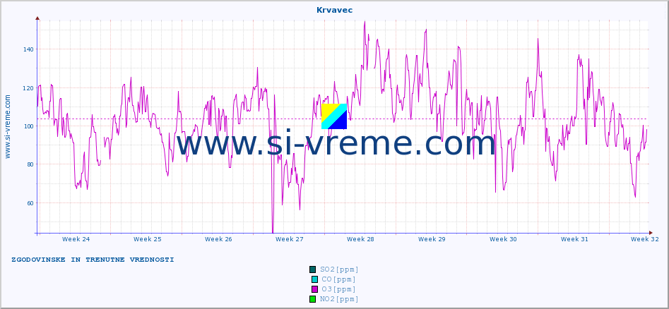 POVPREČJE :: Krvavec :: SO2 | CO | O3 | NO2 :: zadnja dva meseca / 2 uri.
