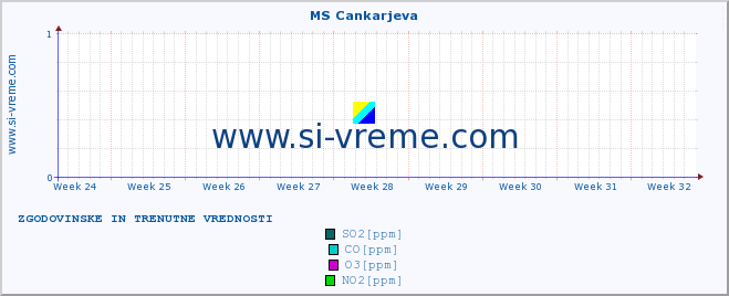 POVPREČJE :: MS Cankarjeva :: SO2 | CO | O3 | NO2 :: zadnja dva meseca / 2 uri.