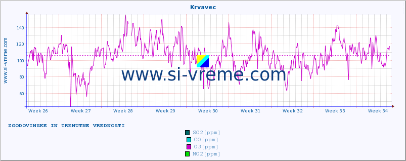 POVPREČJE :: Krvavec :: SO2 | CO | O3 | NO2 :: zadnja dva meseca / 2 uri.