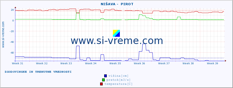 POVPREČJE ::  NIŠAVA -  PIROT :: višina | pretok | temperatura :: zadnja dva meseca / 2 uri.