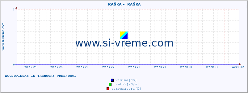 POVPREČJE ::  RAŠKA -  RAŠKA :: višina | pretok | temperatura :: zadnja dva meseca / 2 uri.