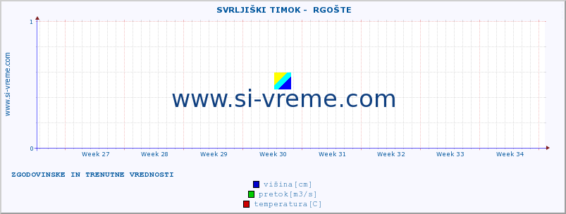 POVPREČJE ::  SVRLJIŠKI TIMOK -  RGOŠTE :: višina | pretok | temperatura :: zadnja dva meseca / 2 uri.