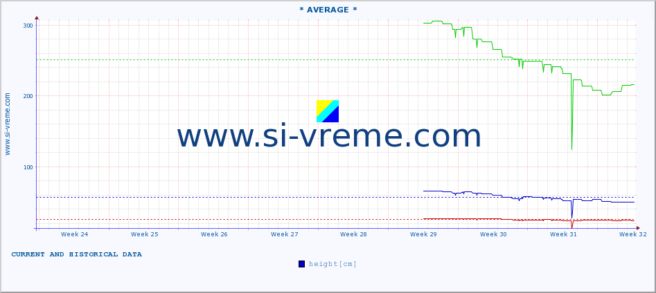  :: * AVERAGE * :: height |  |  :: last two months / 2 hours.