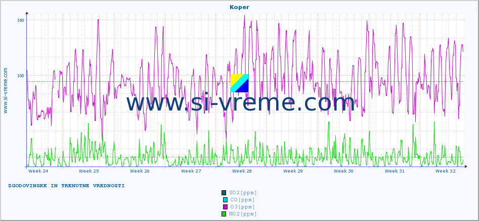 POVPREČJE :: Koper :: SO2 | CO | O3 | NO2 :: zadnja dva meseca / 2 uri.