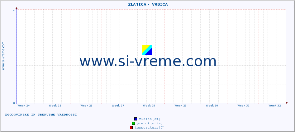 POVPREČJE ::  ZLATICA -  VRBICA :: višina | pretok | temperatura :: zadnja dva meseca / 2 uri.