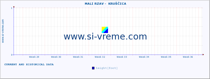  ::  MALI RZAV -  KRUŠČICA :: height |  |  :: last two months / 2 hours.