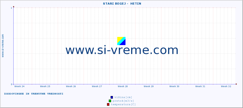 POVPREČJE ::  STARI BEGEJ -  HETIN :: višina | pretok | temperatura :: zadnja dva meseca / 2 uri.