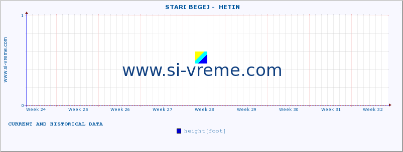  ::  STARI BEGEJ -  HETIN :: height |  |  :: last two months / 2 hours.