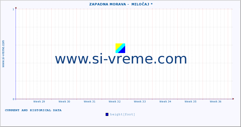  ::  ZAPADNA MORAVA -  MILOČAJ * :: height |  |  :: last two months / 2 hours.