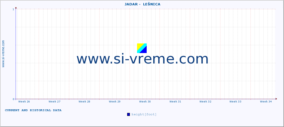  ::  JADAR -  LEŠNICA :: height |  |  :: last two months / 2 hours.