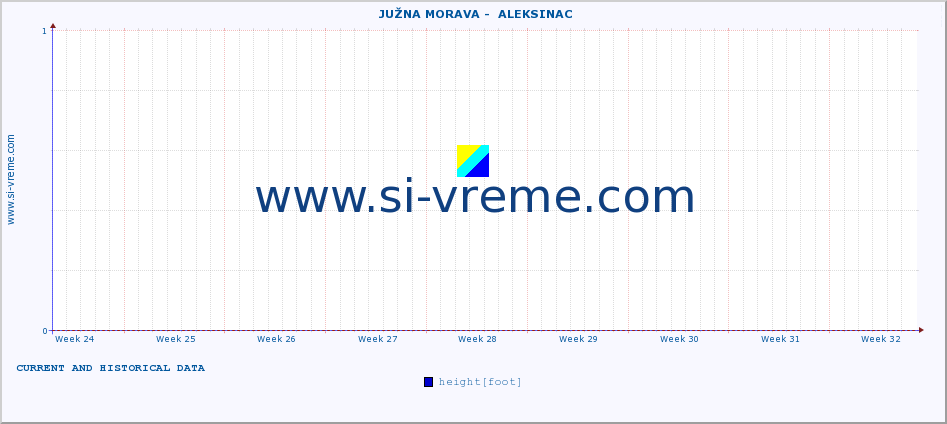  ::  JUŽNA MORAVA -  ALEKSINAC :: height |  |  :: last two months / 2 hours.