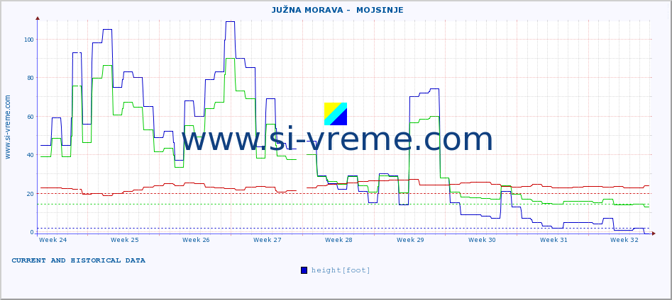  ::  JUŽNA MORAVA -  MOJSINJE :: height |  |  :: last two months / 2 hours.